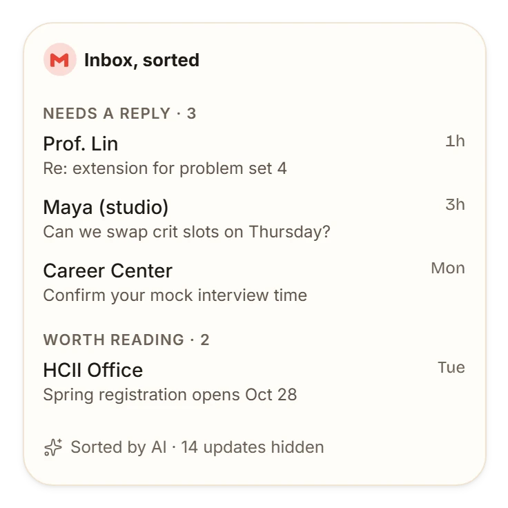At 3 by 3: Inbox, sorted. Needs a reply, 3: Prof. Lin about an extension for problem set 4, Maya asking to swap crit slots, and the Career Center about a mock interview. Worth reading, 2: the HCII Office on spring registration. Sorted by AI, 14 updates hidden.